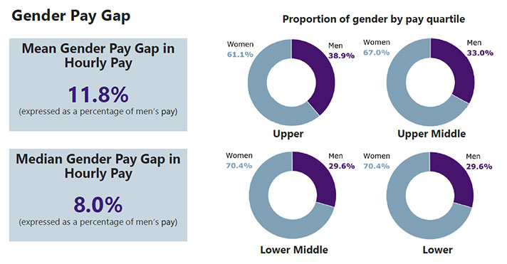 Ppds Uk Gender Pay Gap Report 2021 Ppd Inc