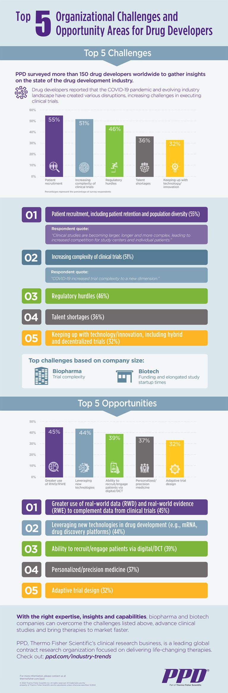 Top 5 Challenges and Opportunities in Clinical Trials | PPD