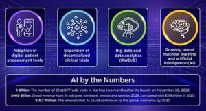 Top 4 upcoming clinical research trends: 1. Adoption of digital patient engagement tools 2. Expansion of decentralized clinical trials 3. Big data and data analytics 4. Growing use of machine learning and artificial intelligence