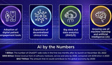 Top 4 upcoming clinical research trends: 1. Adoption of digital patient engagement tools 2. Expansion of decentralized clinical trials 3. Big data and data analytics 4. Growing use of machine learning and artificial intelligence